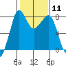 Legoe Bay tide chart for Sunday, February 11, 2024
