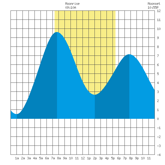 Legoe Bay tide chart for Tuesday, February 13, 2024