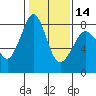 Legoe Bay tide chart for Wednesday, February 14, 2024