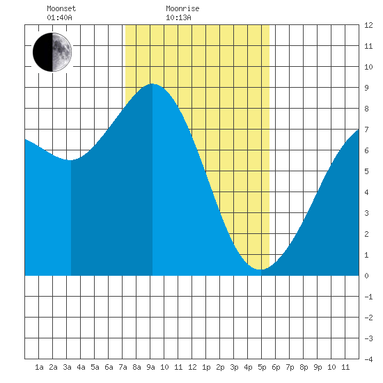 Legoe Bay tide chart for Friday, February 16, 2024