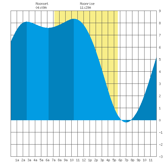 Legoe Bay tide chart for Sunday, February 18, 2024