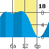 Legoe Bay tide chart for Sunday, February 18, 2024