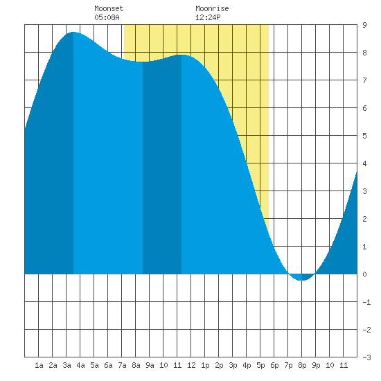 Legoe Bay tide chart for Monday, February 19, 2024