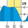 Legoe Bay tide chart for Monday, February 19, 2024