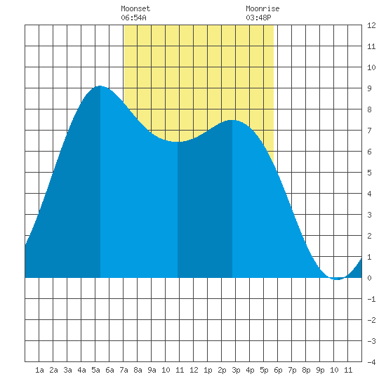 Legoe Bay tide chart for Thursday, February 22, 2024