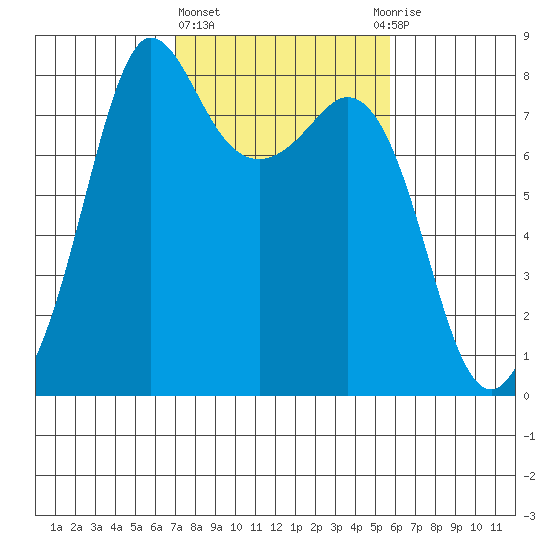Legoe Bay tide chart for Friday, February 23, 2024