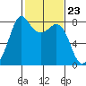 Legoe Bay tide chart for Friday, February 23, 2024