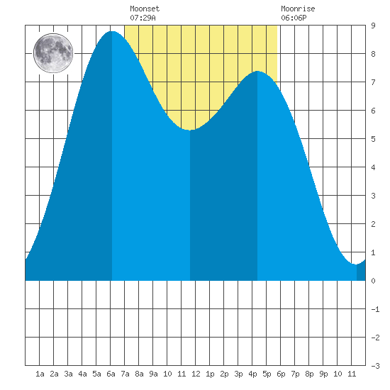 Legoe Bay tide chart for Saturday, February 24, 2024