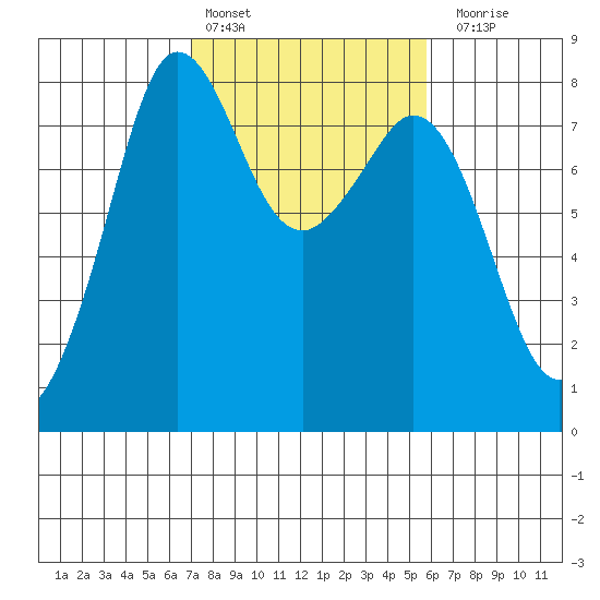 Legoe Bay tide chart for Sunday, February 25, 2024
