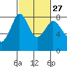 Legoe Bay tide chart for Tuesday, February 27, 2024