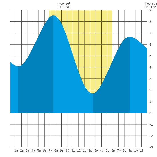 Legoe Bay tide chart for Thursday, February 29, 2024
