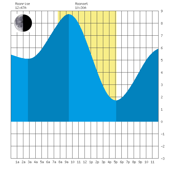 Legoe Bay tide chart for Friday, February 2, 2024