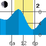 Legoe Bay tide chart for Friday, February 2, 2024