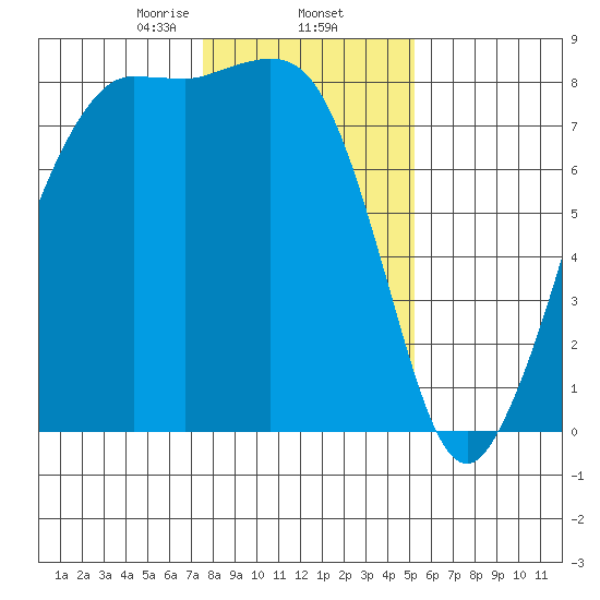 Legoe Bay tide chart for Monday, February 5, 2024