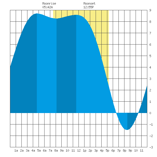 Legoe Bay tide chart for Tuesday, February 6, 2024