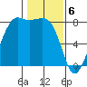 Legoe Bay tide chart for Tuesday, February 6, 2024