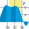 Legoe Bay tide chart for Wednesday, February 7, 2024