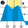 Legoe Bay tide chart for Friday, February 9, 2024