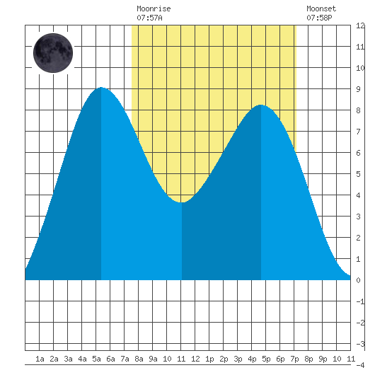 Legoe Bay tide chart for Sunday, March 10, 2024