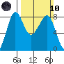 Legoe Bay tide chart for Sunday, March 10, 2024