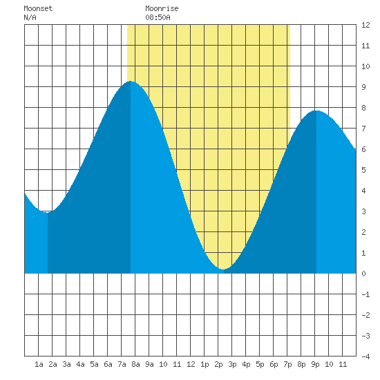 Legoe Bay tide chart for Wednesday, March 13, 2024