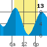 Legoe Bay tide chart for Wednesday, March 13, 2024