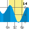 Legoe Bay tide chart for Thursday, March 14, 2024