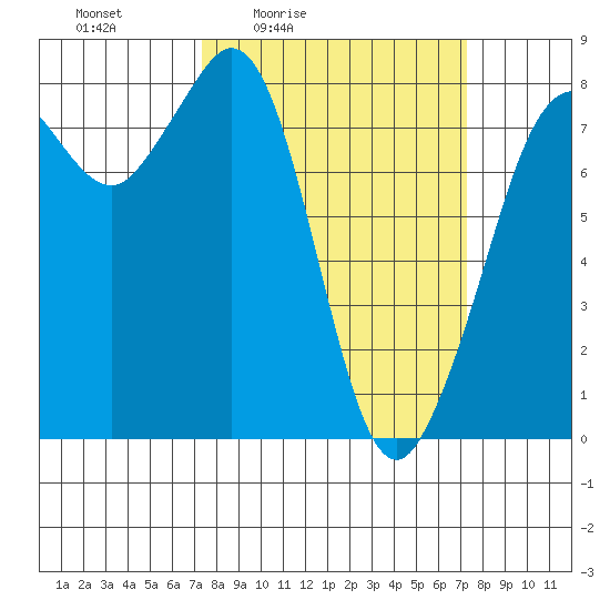 Legoe Bay tide chart for Friday, March 15, 2024