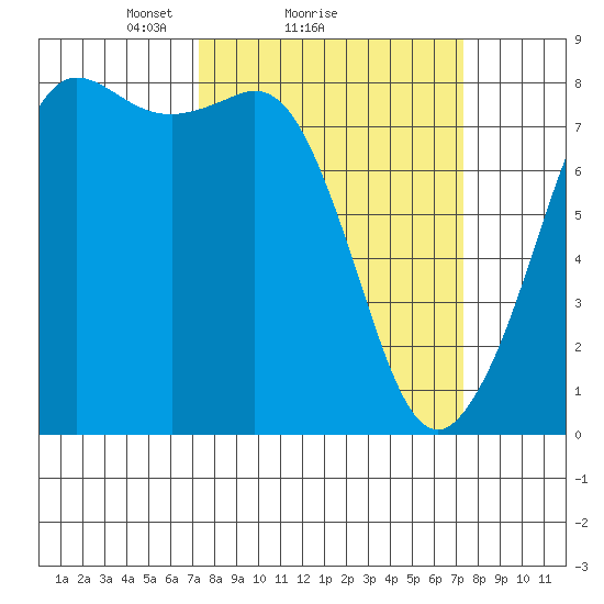 Legoe Bay tide chart for Sunday, March 17, 2024
