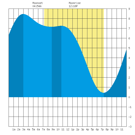 Legoe Bay tide chart for Monday, March 18, 2024
