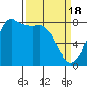 Legoe Bay tide chart for Monday, March 18, 2024