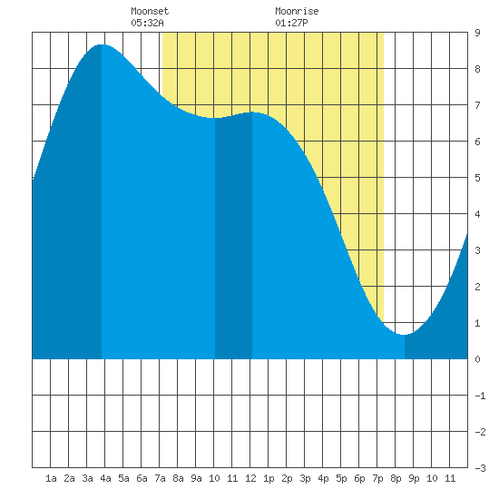 Legoe Bay tide chart for Tuesday, March 19, 2024