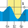 Legoe Bay tide chart for Friday, March 1, 2024