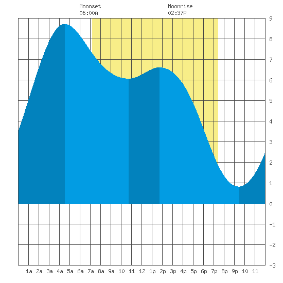 Legoe Bay tide chart for Wednesday, March 20, 2024
