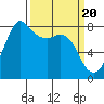 Legoe Bay tide chart for Wednesday, March 20, 2024