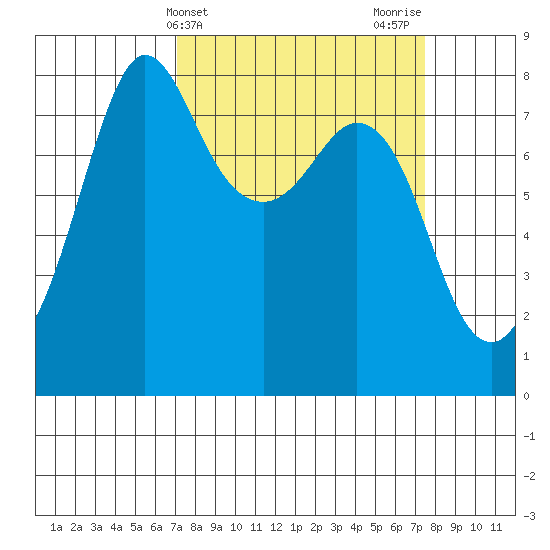 Legoe Bay tide chart for Friday, March 22, 2024
