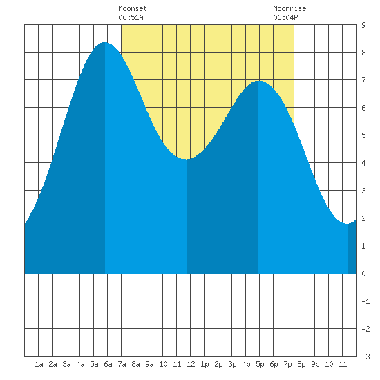 Legoe Bay tide chart for Saturday, March 23, 2024