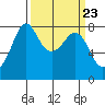 Legoe Bay tide chart for Saturday, March 23, 2024
