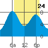 Legoe Bay tide chart for Sunday, March 24, 2024
