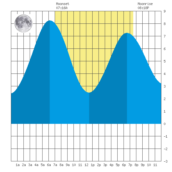 Legoe Bay tide chart for Monday, March 25, 2024