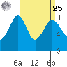 Legoe Bay tide chart for Monday, March 25, 2024