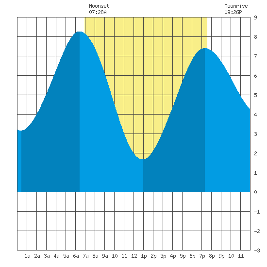 Legoe Bay tide chart for Tuesday, March 26, 2024