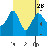 Legoe Bay tide chart for Tuesday, March 26, 2024
