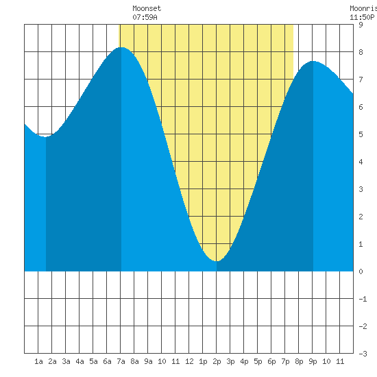 Legoe Bay tide chart for Thursday, March 28, 2024