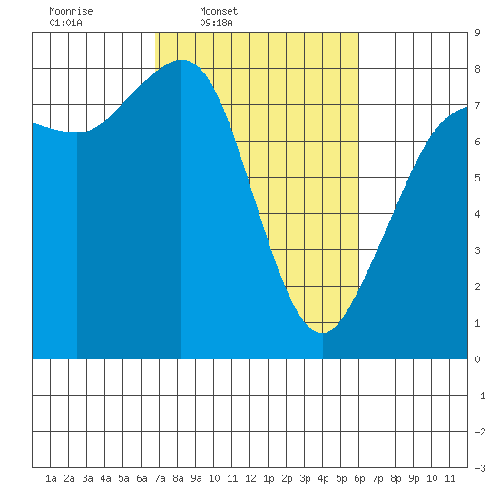 Legoe Bay tide chart for Saturday, March 2, 2024