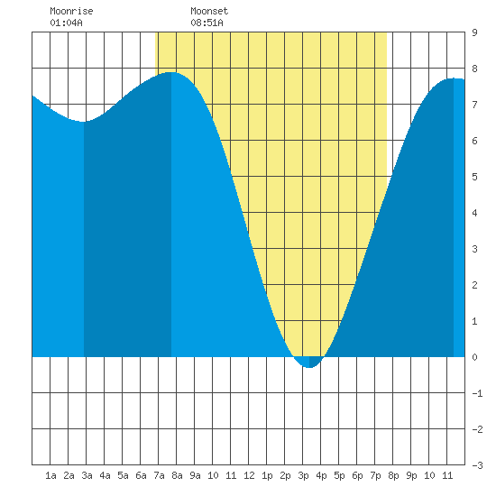 Legoe Bay tide chart for Saturday, March 30, 2024