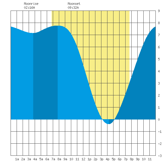Legoe Bay tide chart for Sunday, March 31, 2024