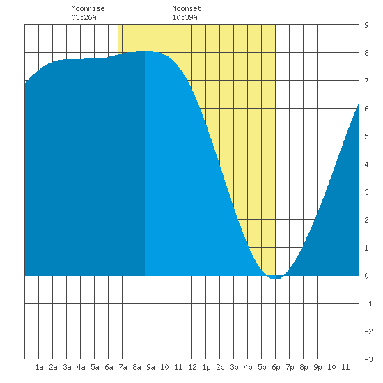 Legoe Bay tide chart for Monday, March 4, 2024
