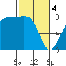 Legoe Bay tide chart for Monday, March 4, 2024