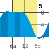 Legoe Bay tide chart for Tuesday, March 5, 2024